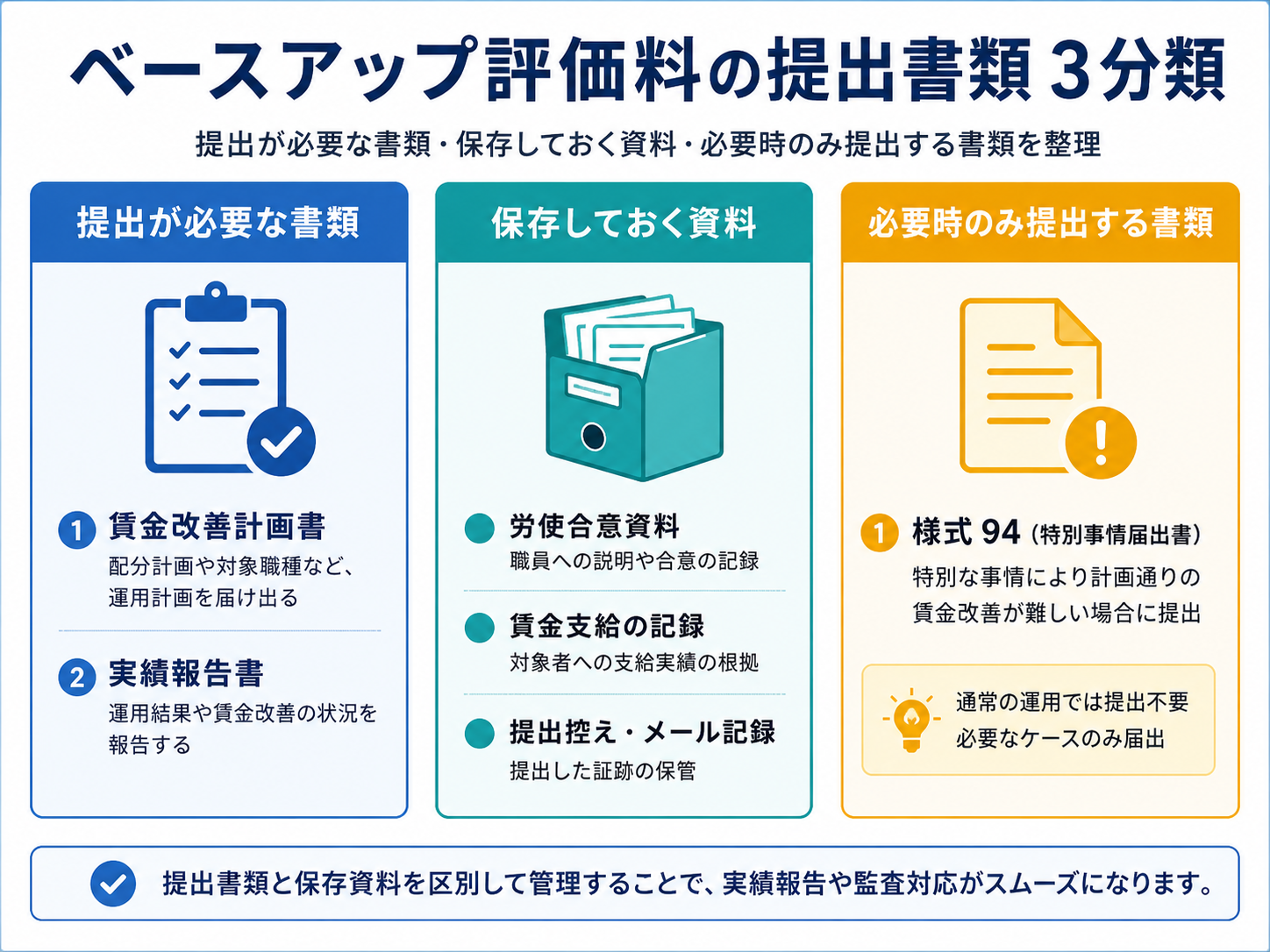 ベースアップ評価料の提出書類を3分類で整理した図版