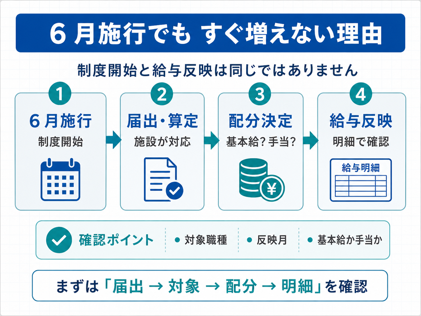 6月施行でもすぐ給与が増えない理由を4ステップで示した図版