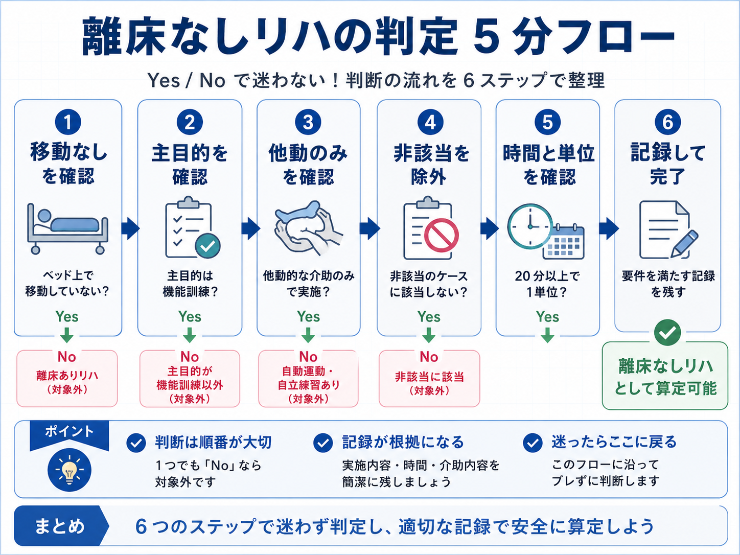 離床なしリハの判定 5 分フロー