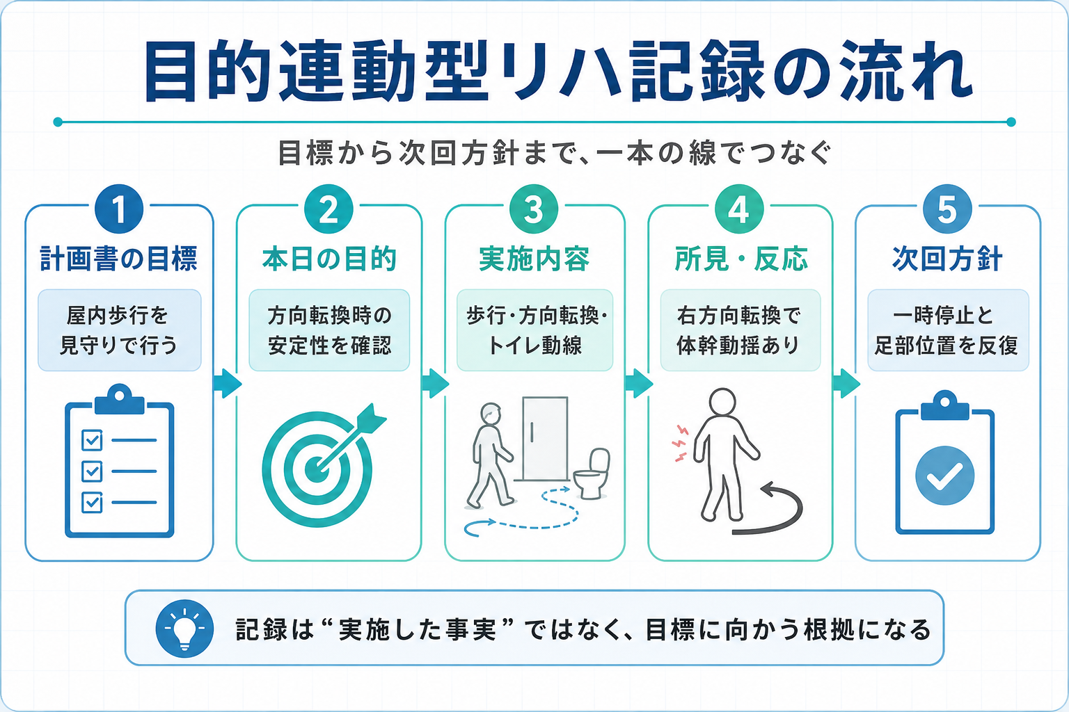 目的連動型リハ記録の流れ
