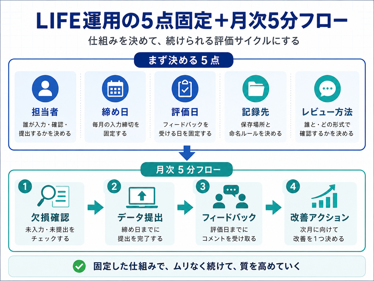 LIFE運用の5点固定と月次5分フロー