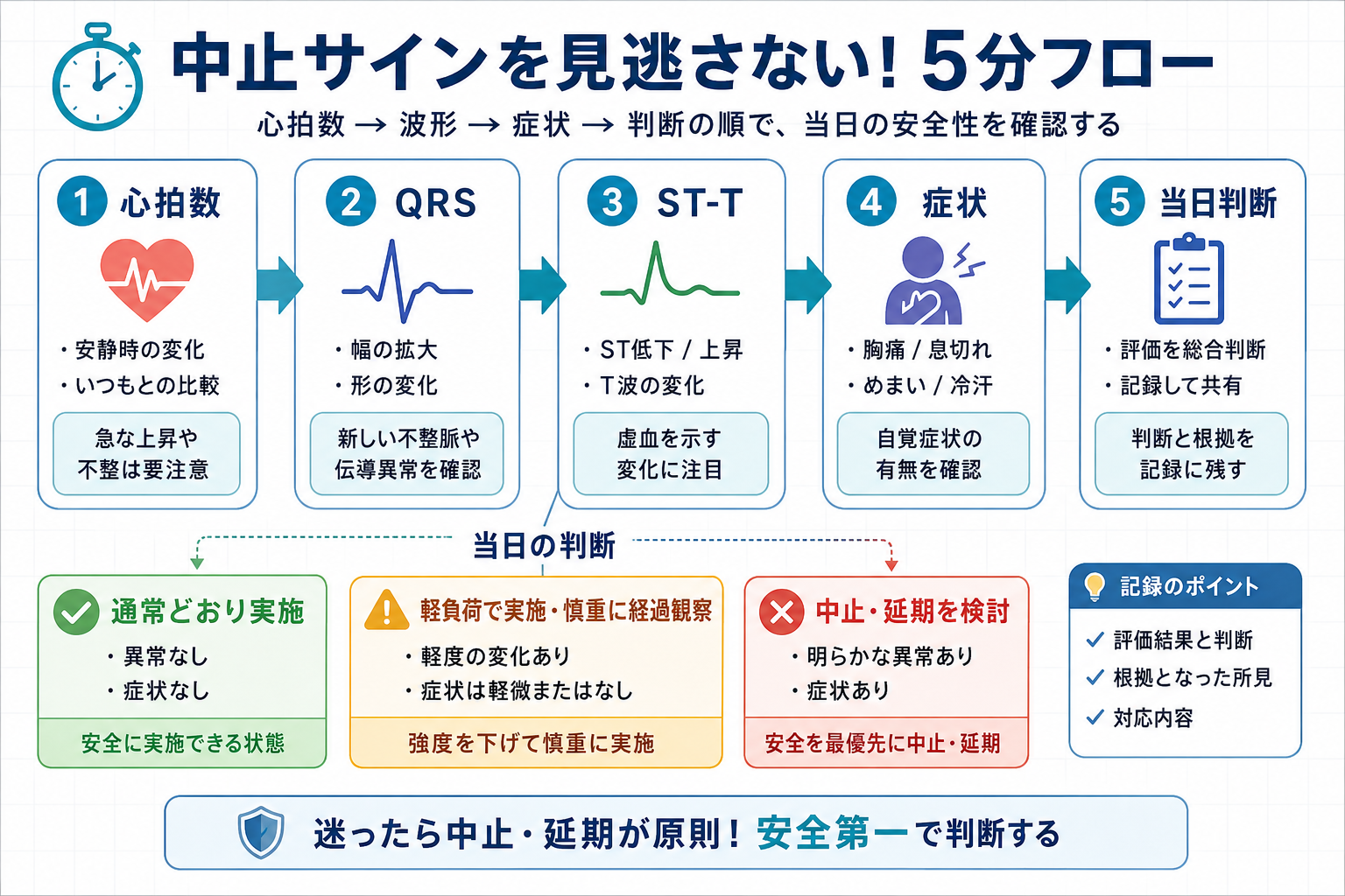 新人 PT 向け 心電図 5 分フロー図版