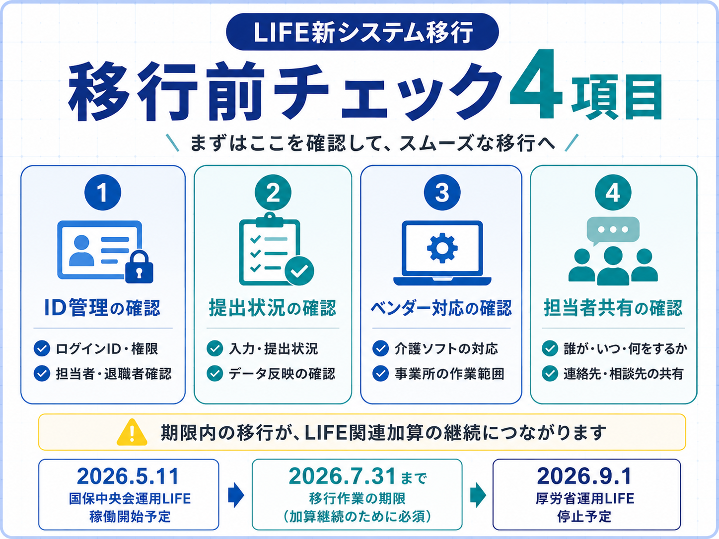 LIFE新システム移行前に確認したい4項目を示した図