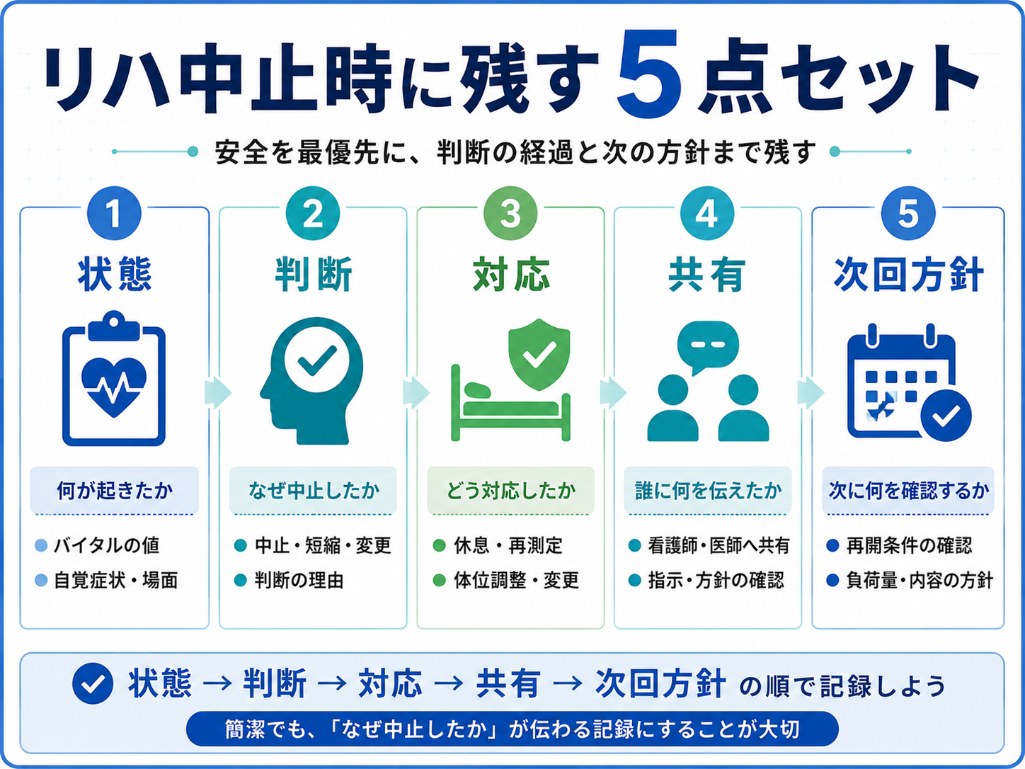 リハ中止時に残す5点セット。状態、判断、対応、共有、次回方針の順で記録する流れを示した図版。
