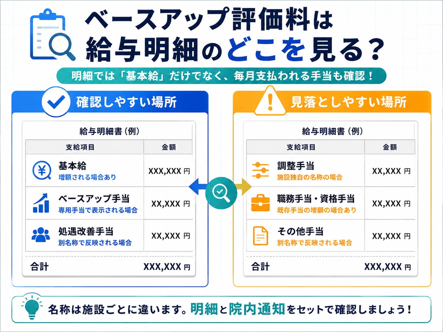 ベースアップ評価料の給与明細で確認しやすい場所と見落としやすい場所