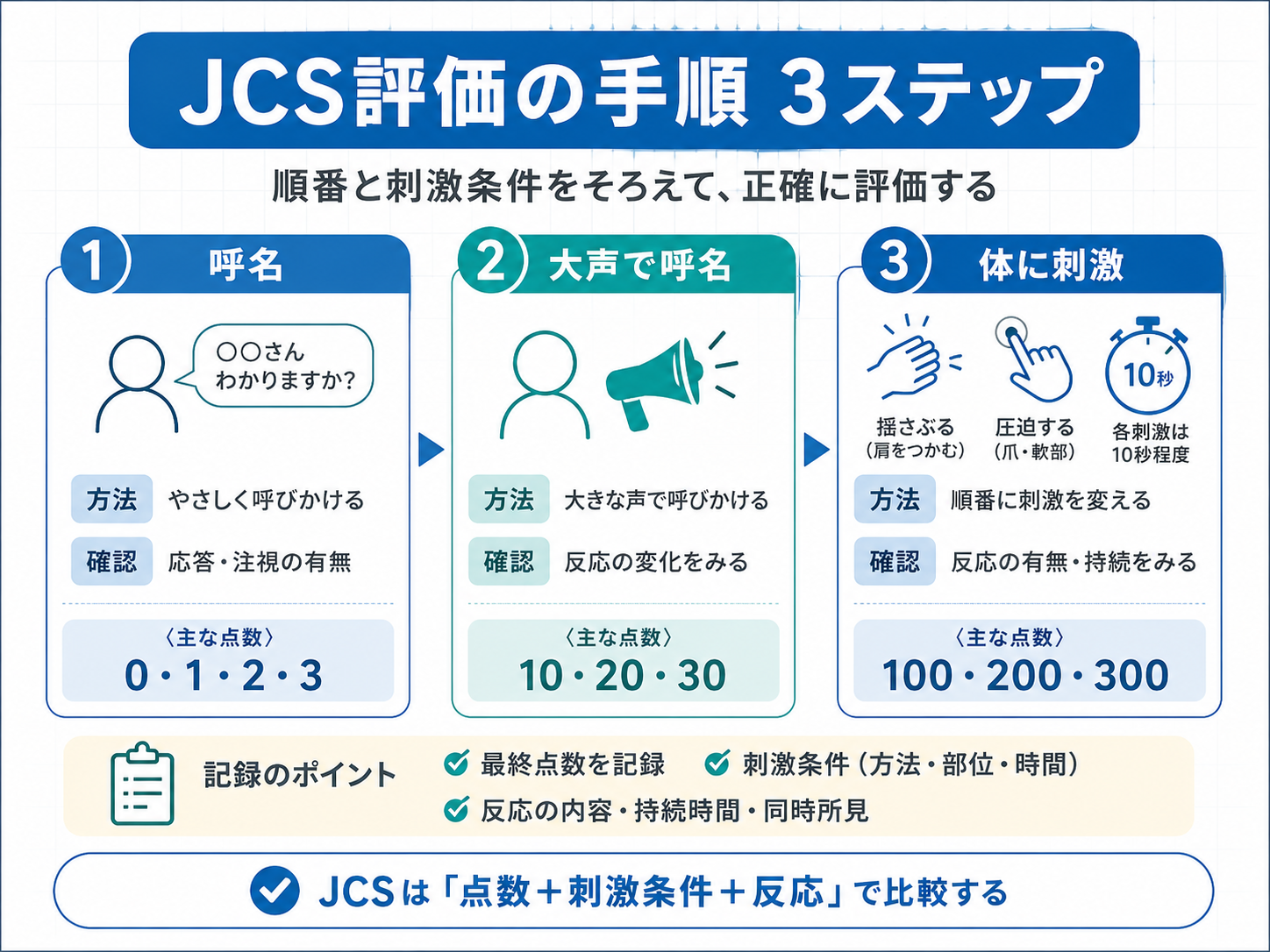 JCS 評価の手順 3 ステップ。呼名、大声で呼名、刺激の順に確認し、点数だけでなく刺激条件と反応を記録することを示した図版