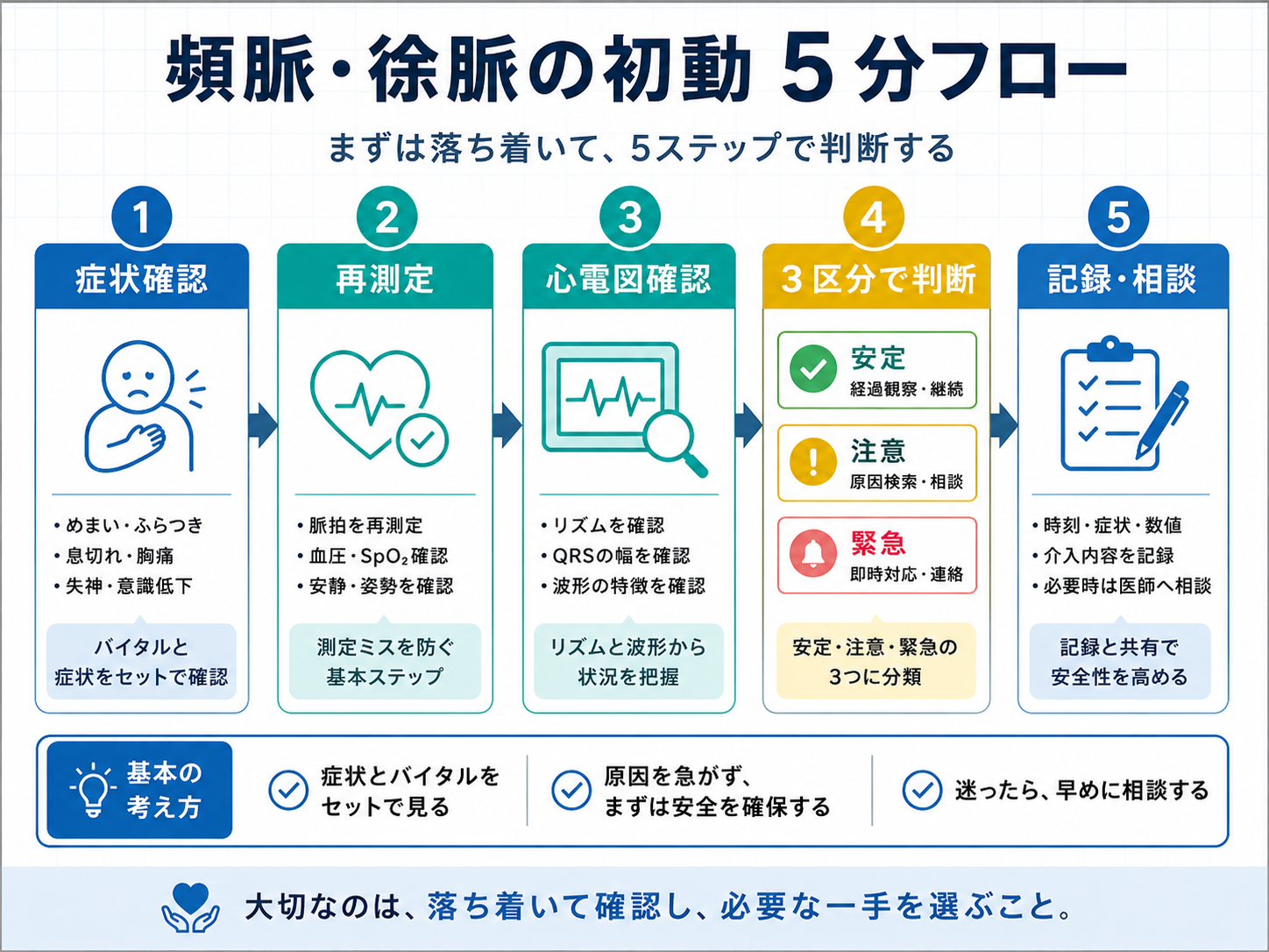 頻脈・徐脈の初動 5 分フロー図