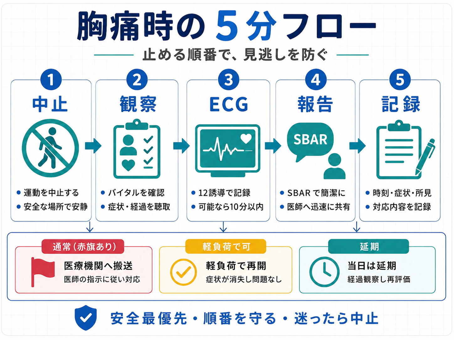 胸痛時の5分フロー図版