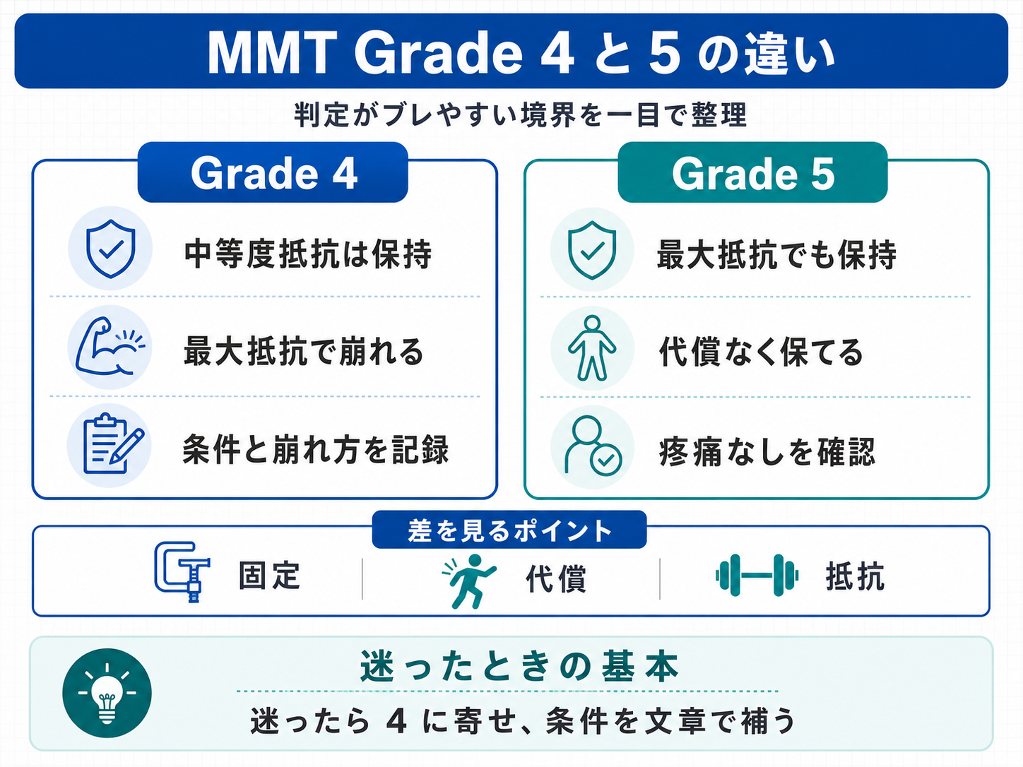 MMT Grade 4 と 5 の違いを最大抵抗・代償・疼痛確認の観点で比較した図版