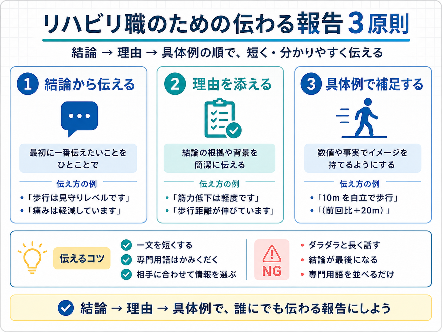 学会抄録を背景・目的・症例評価・介入・結果結論の5文で組み立てる流れを示した図