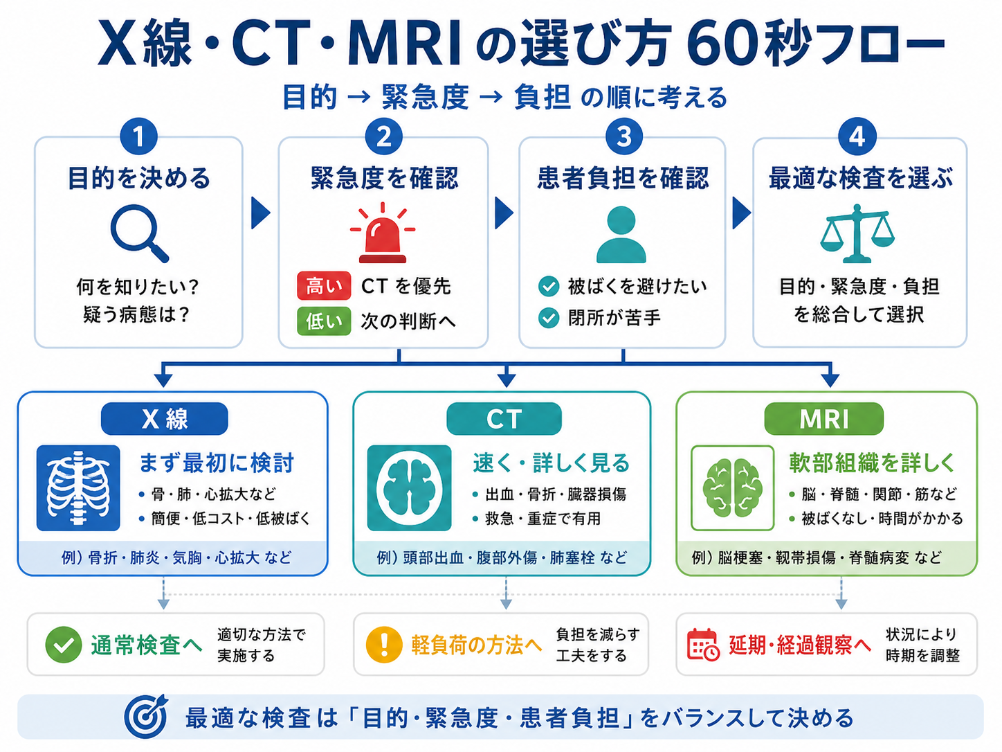 X線・CT・MRIの選び方 60秒フロー図
