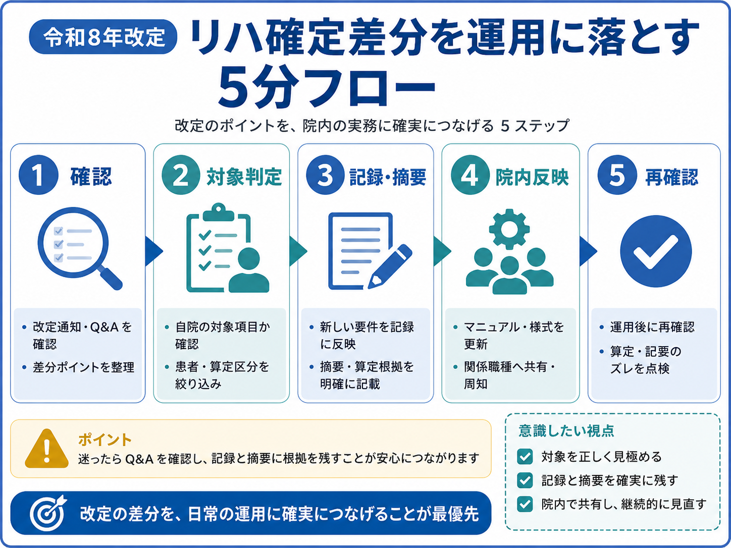 令和8年改定 リハ確定差分を運用に落とす5分フロー