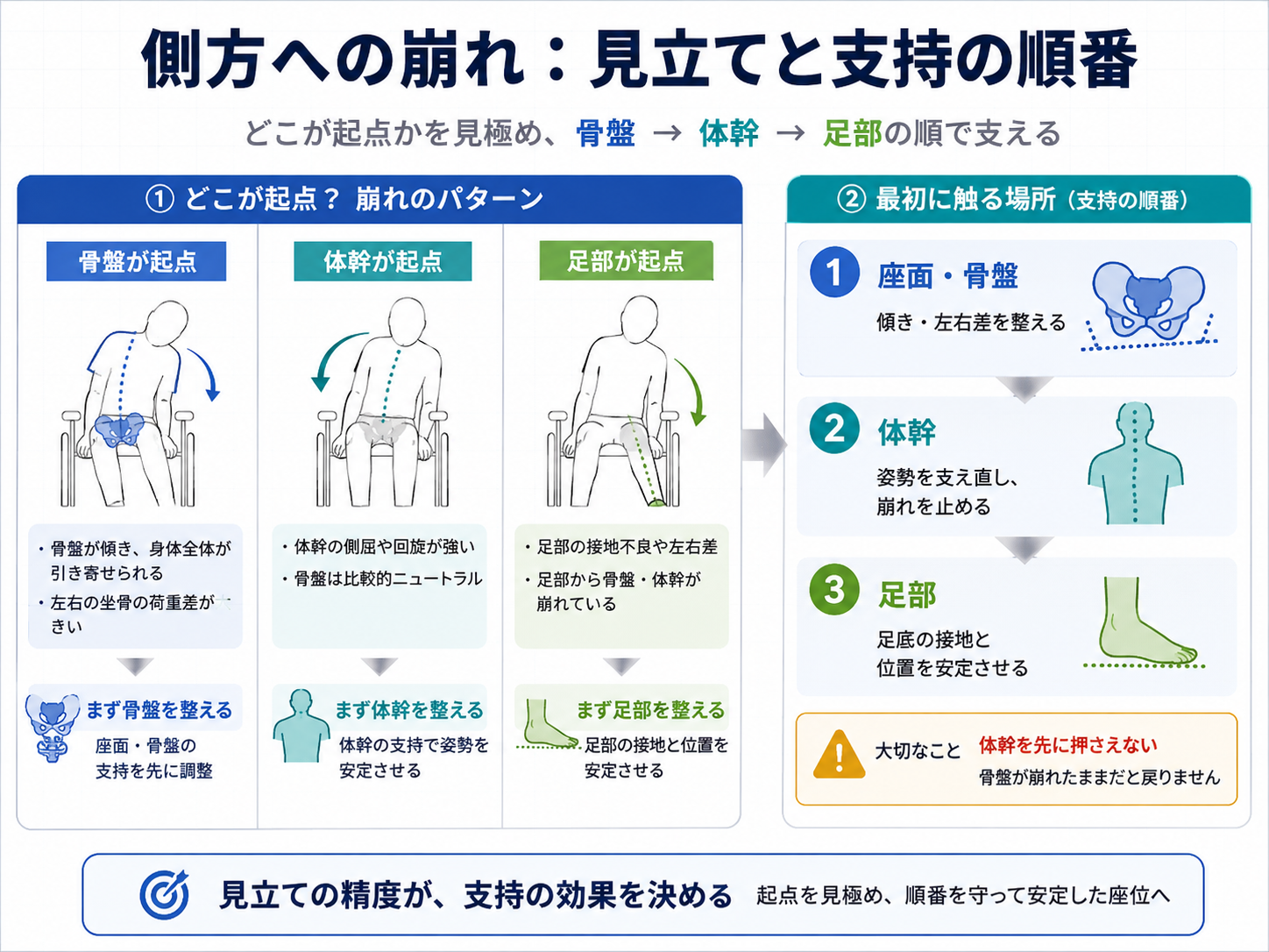 車椅子の側方崩れを骨盤・体幹・足部で見立て、支持の順番を整理した図版
