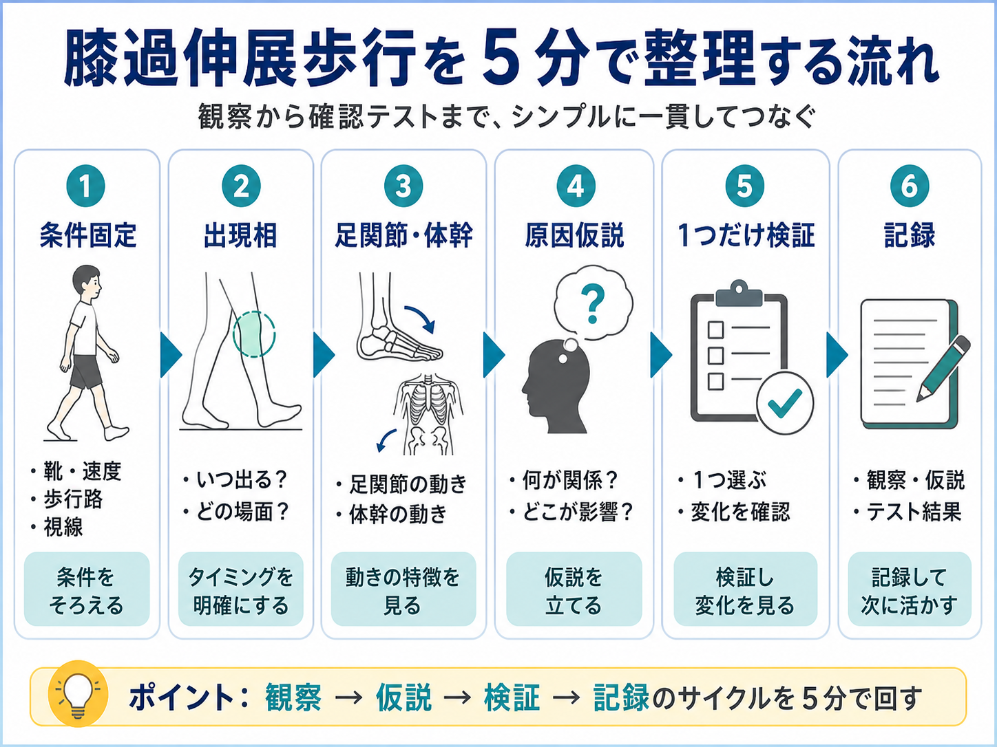 膝過伸展歩行を 5 分で整理する流れ：条件固定、出現相、足関節・体幹、原因仮説、1つだけ検証、記録