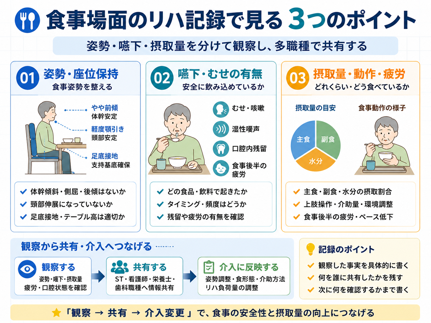 食事場面のリハ記録で見る3つのポイント