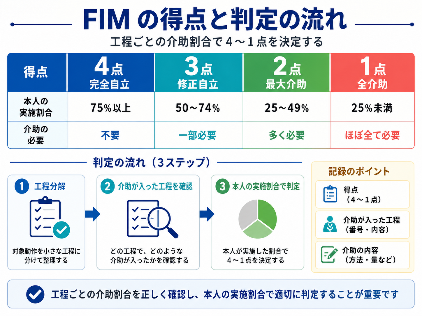 FIM 4〜1 点の得点と判定の流れを工程ごとの介助割合で整理した図版