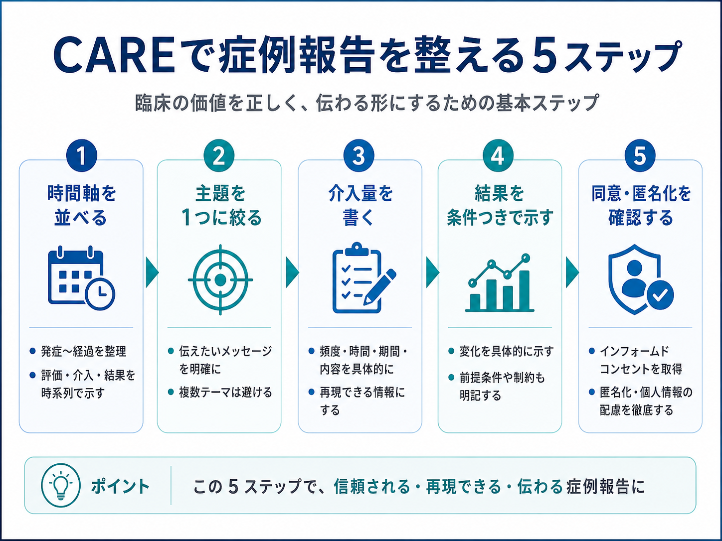 CARE で症例報告を整える 5 ステップ。時間軸、主題、介入量、結果、同意・匿名化を確認する流れ