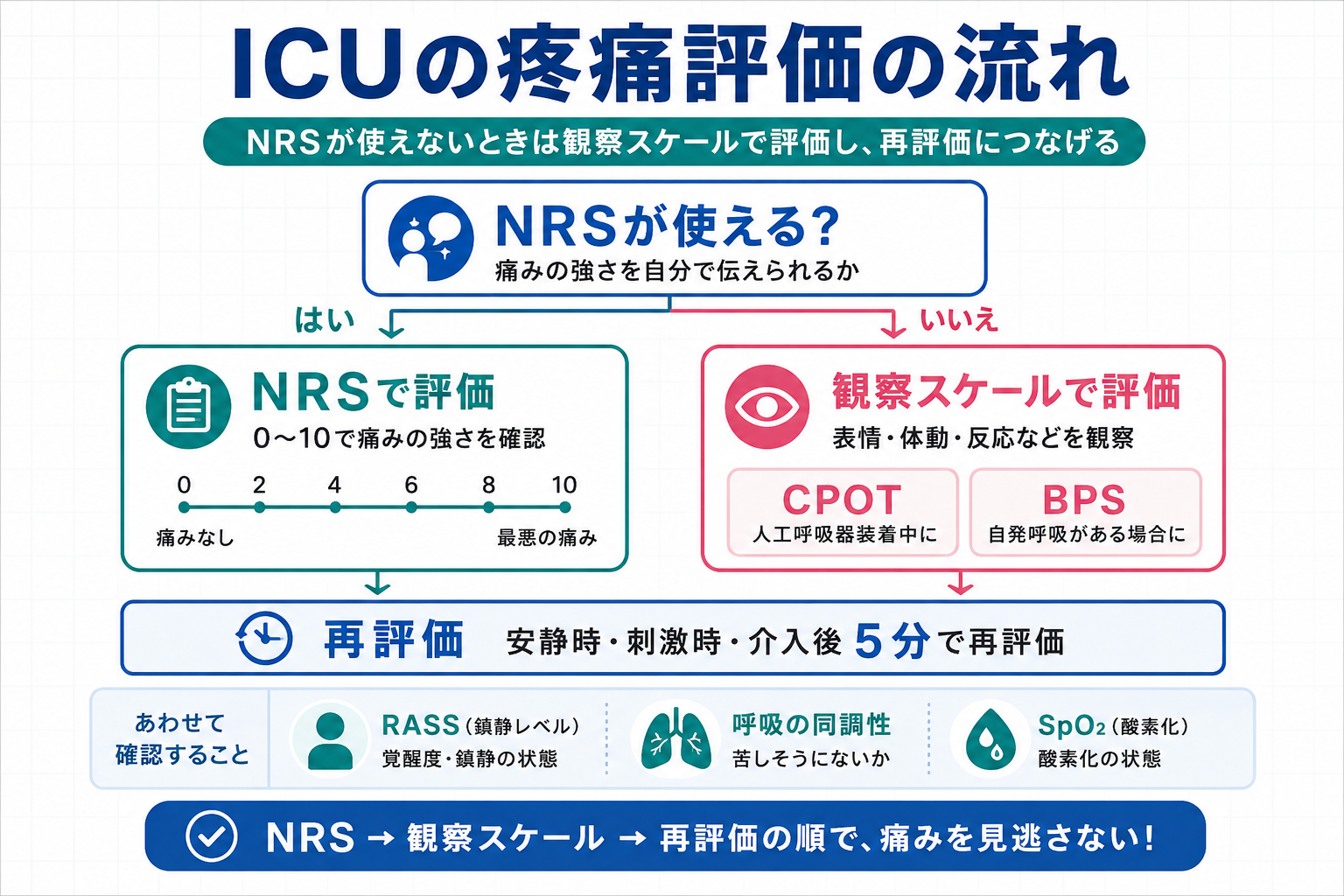 ICU の疼痛評価：NRS と CPOT・BPS の使い分けを整理した図版
