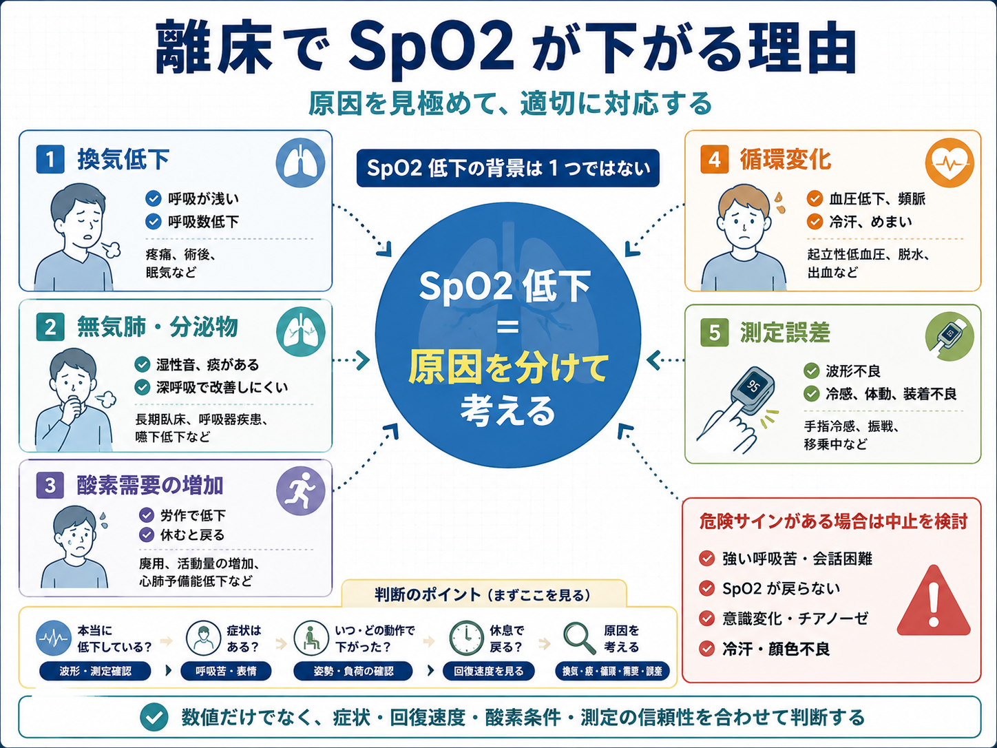 離床でSpO2が下がる理由を整理した図版