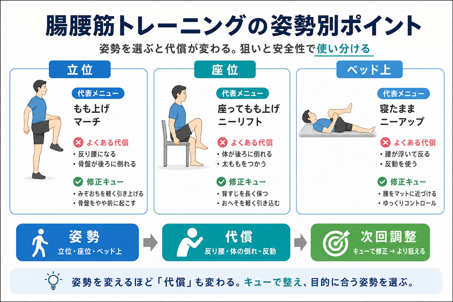 腸腰筋トレーニングの姿勢別ポイント図解