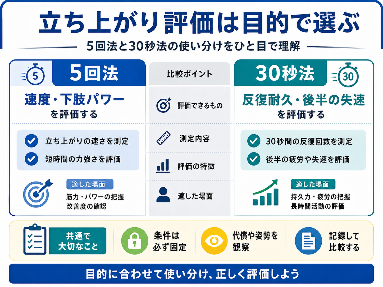 立ち上がり評価は目的で選ぶ｜5回法と30秒法の使い分け比較図