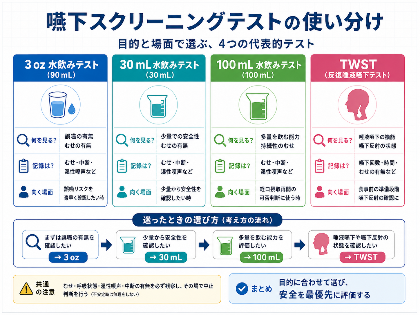 3 oz・30 mL・100 mL・TWST の使い分けを整理した嚥下スクリーニングテストの比較図