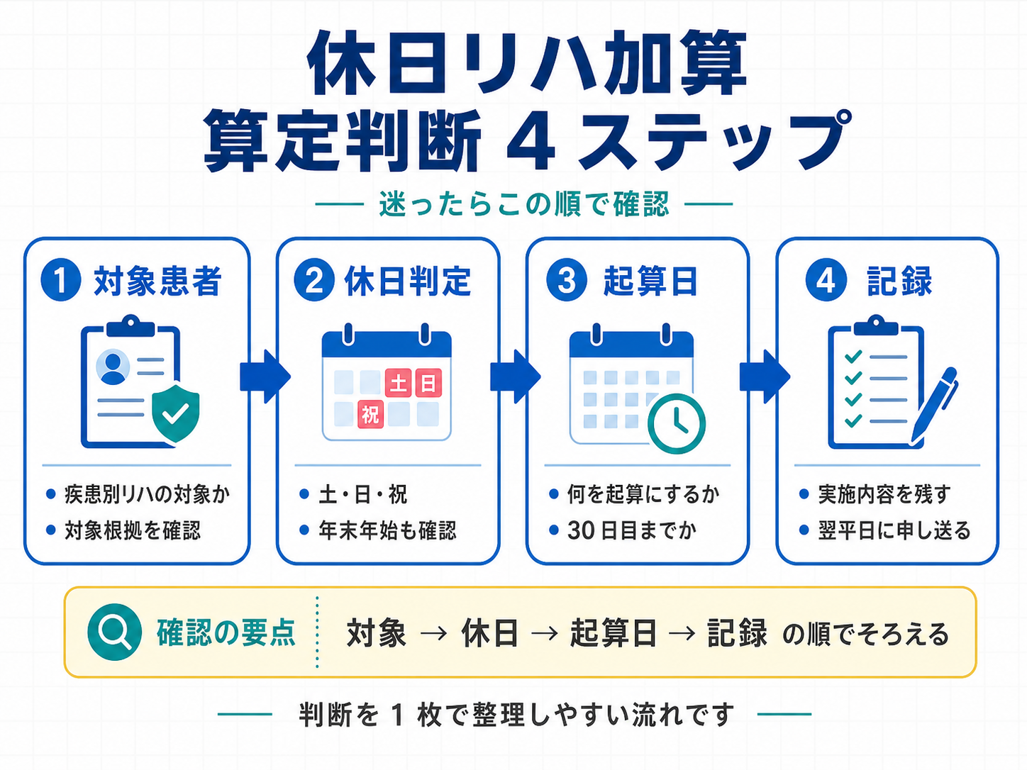 休日リハ加算の算定判断 4 ステップ図版