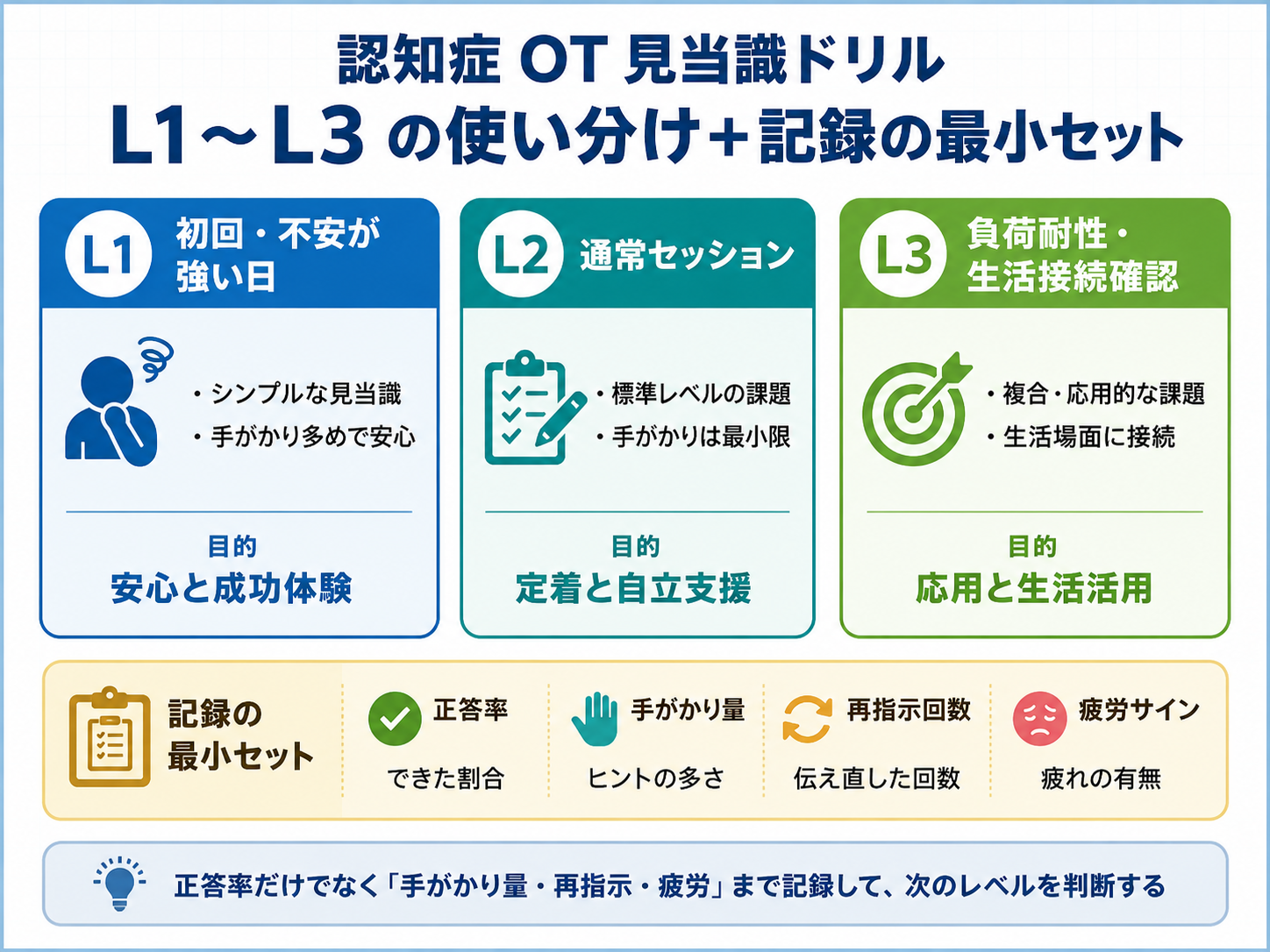 認知症 OT 見当識ドリル L1〜L3 の使い分けと記録の最小セット