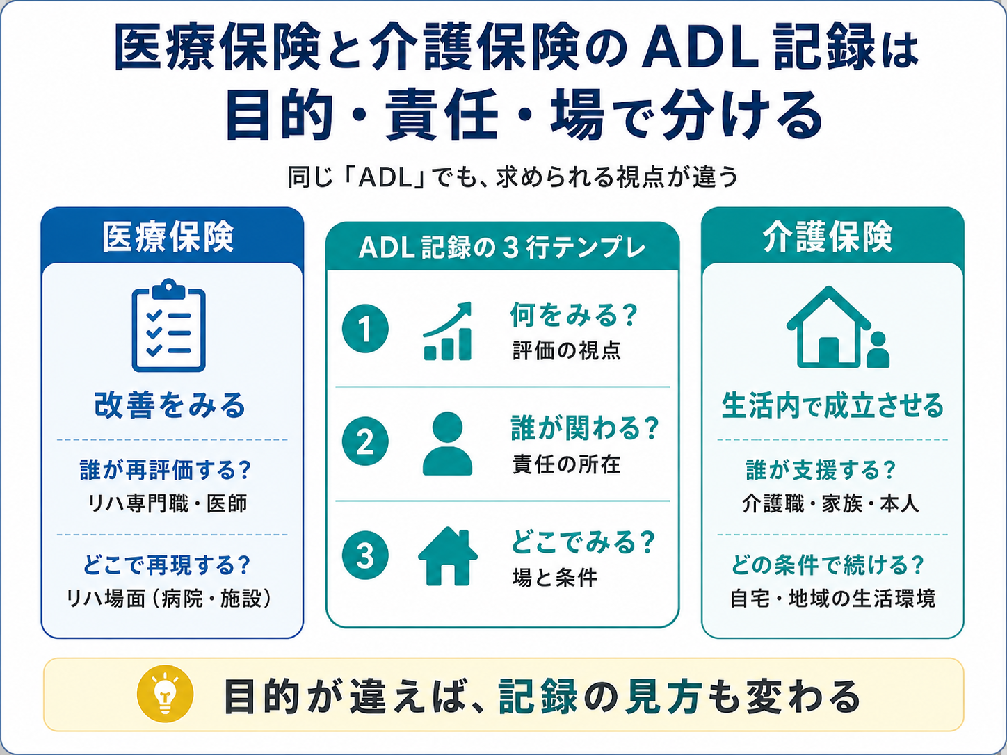 医療保険と介護保険の ADL 記録は目的・責任・場で分ける図解