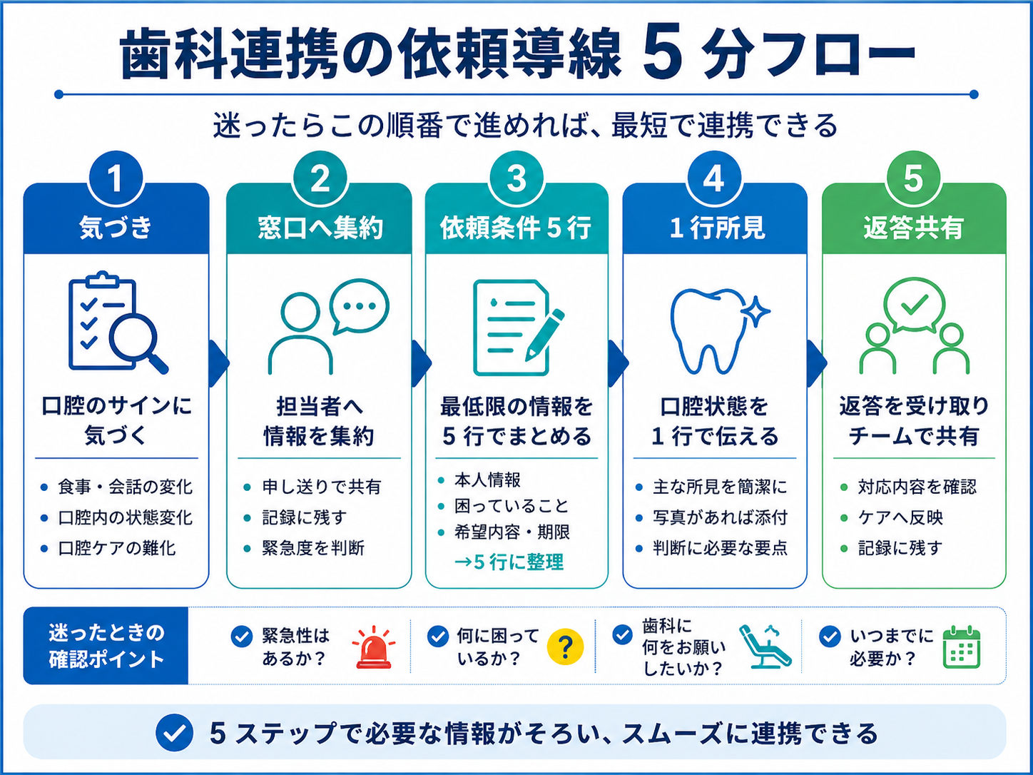 歯科連携の依頼導線5分フロー。気づき、窓口へ集約、依頼条件5行、1行所見、返答共有の流れを示した図版。