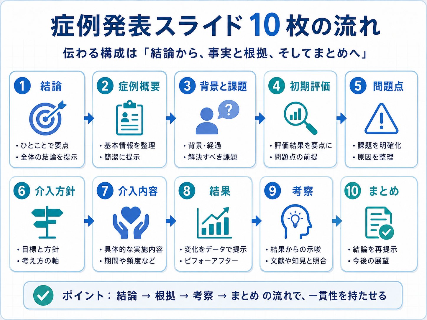 症例発表スライド10枚の流れ