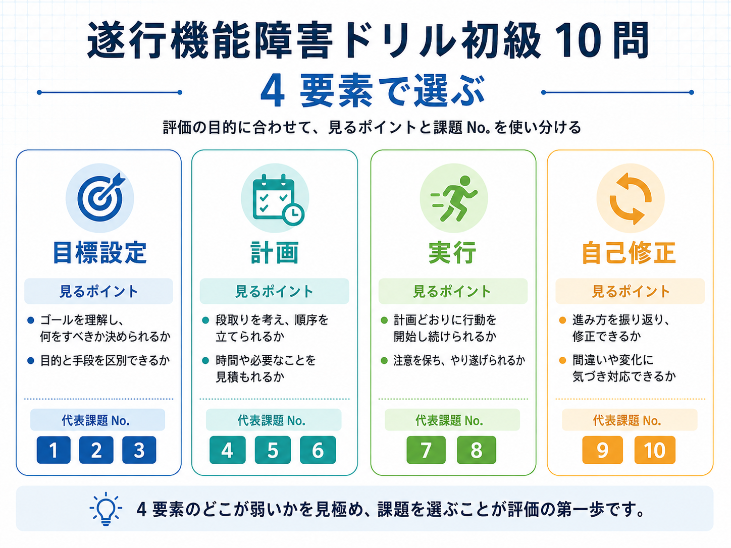 遂行機能障害ドリル初級10問を4要素で整理した図版。目標設定・計画・実行・自己修正ごとに見るポイントと代表課題番号を整理している。