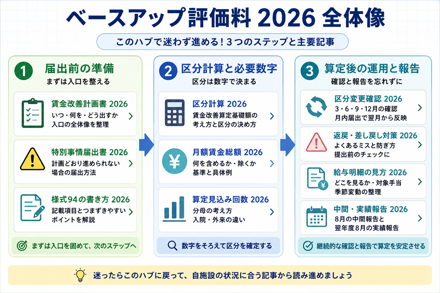 ベースアップ評価料 2026 の全体像を届出前の準備・区分計算・算定後の運用と報告の 3 つで整理した図版