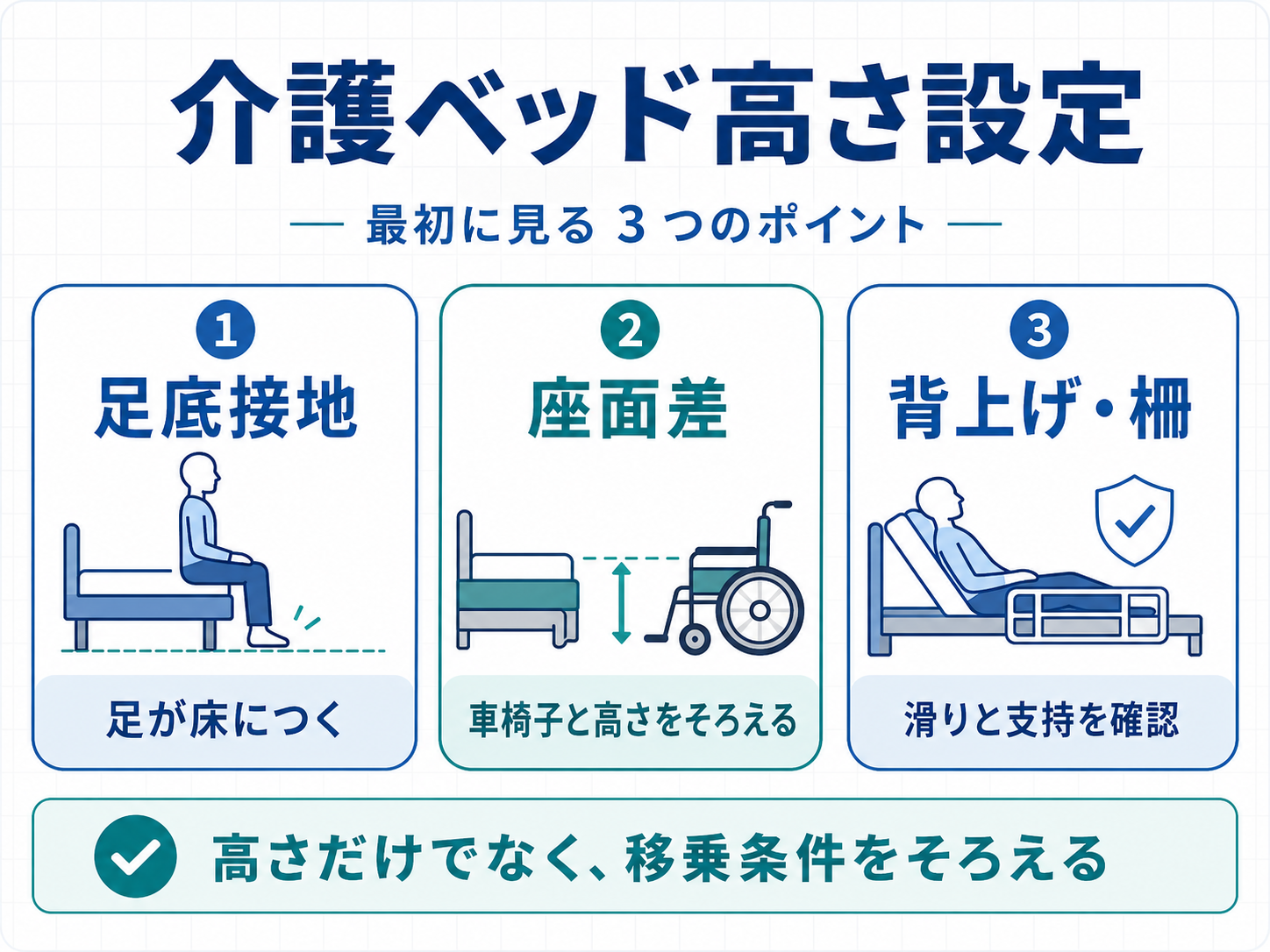 介護ベッド高さ設定で確認する足底接地、座面差、背上げ・柵の3つのポイントを整理した図版