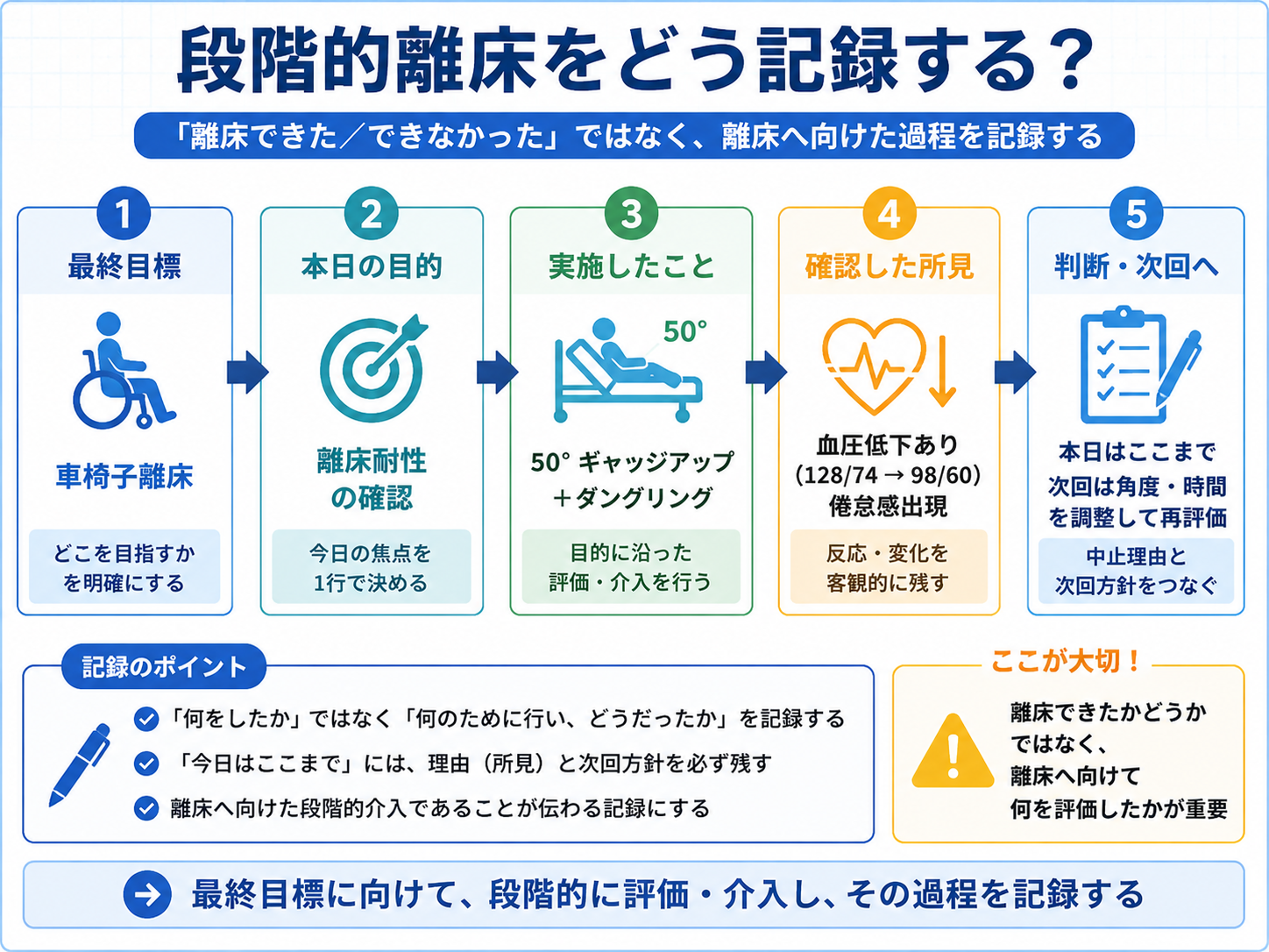 段階的離床をどう記録するかを整理した図版