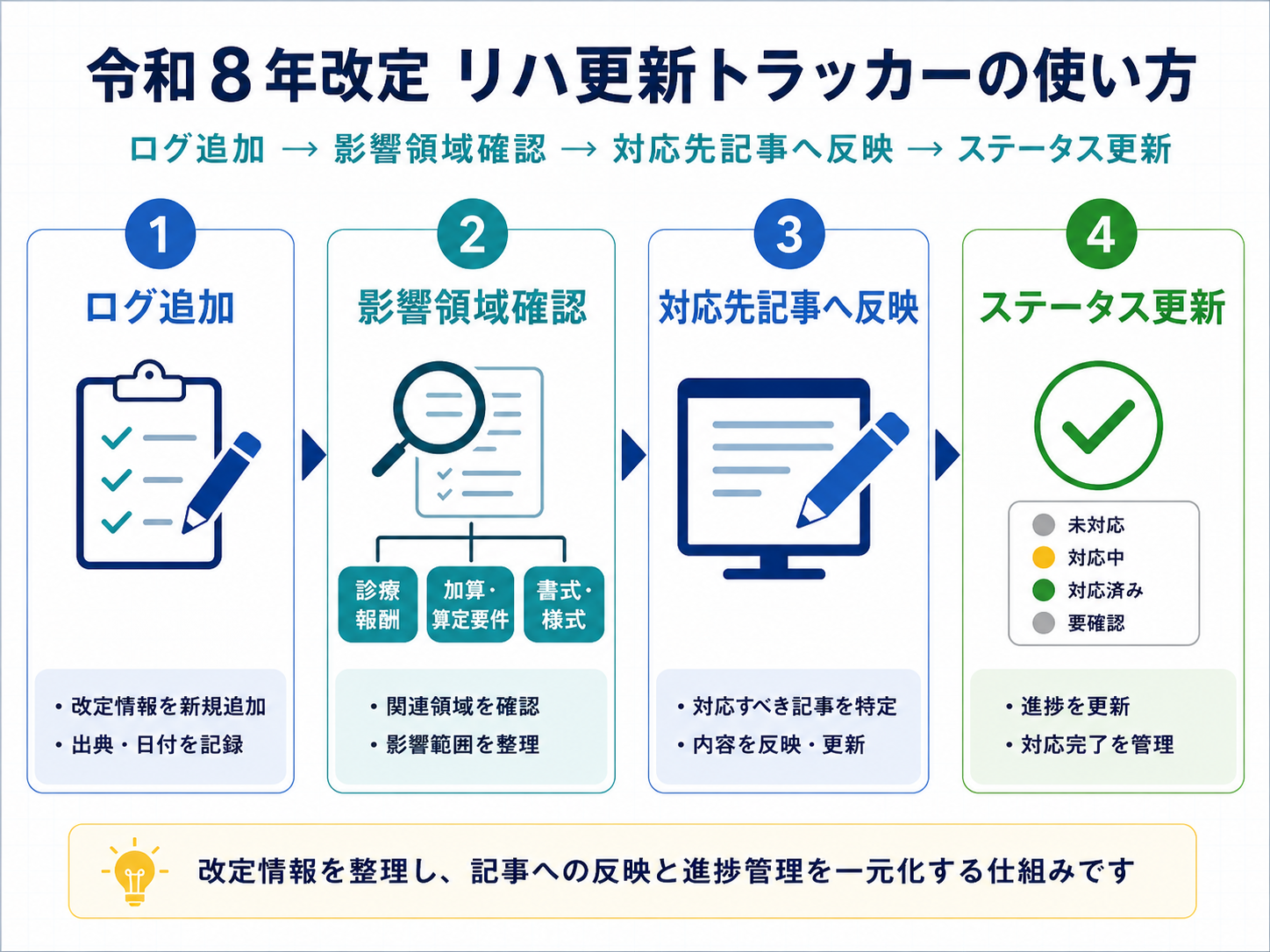 令和8年改定リハ更新トラッカーの使い方
