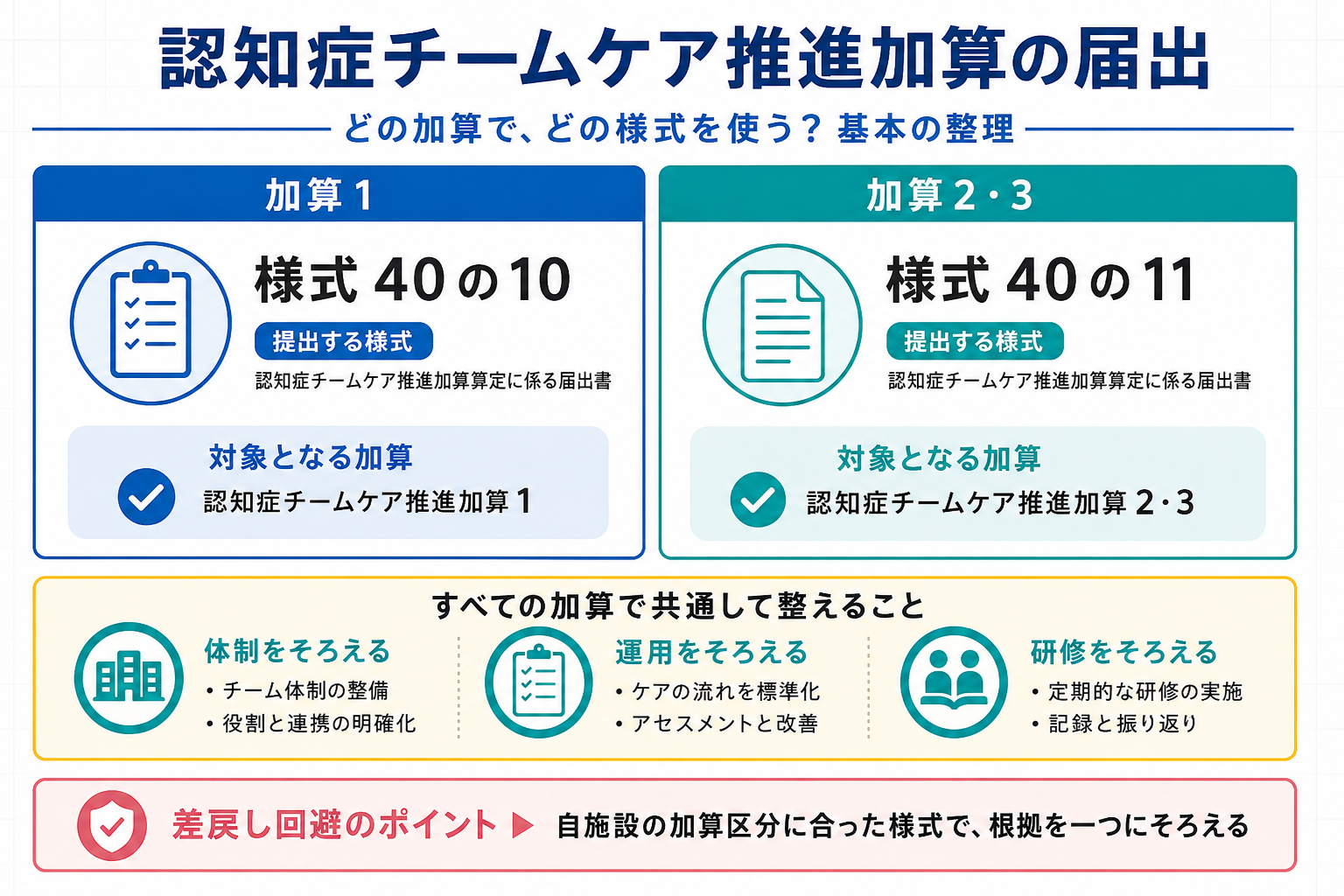 認知症ケア加算の届出様式40の10・40の11の整理図