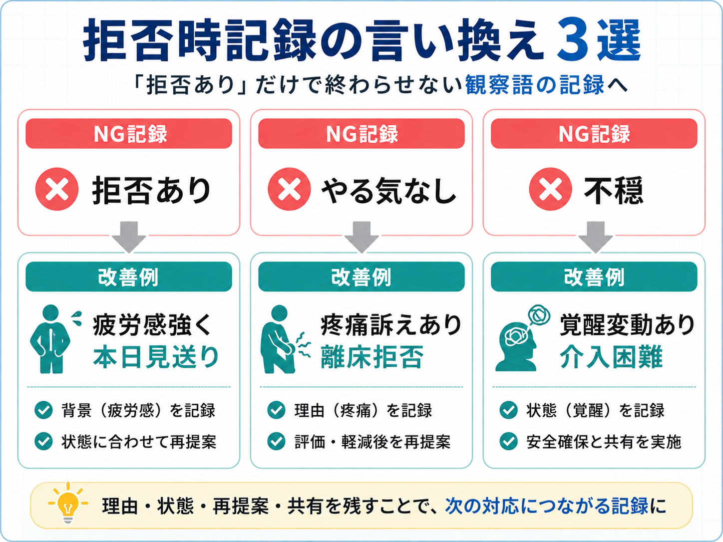 拒否時記録の言い換え3選。拒否あり、やる気なし、不穏などのNG記録を、疲労感強く本日見送り、疼痛訴えあり離床拒否、覚醒変動あり介入困難などの観察語へ置き換える図版。