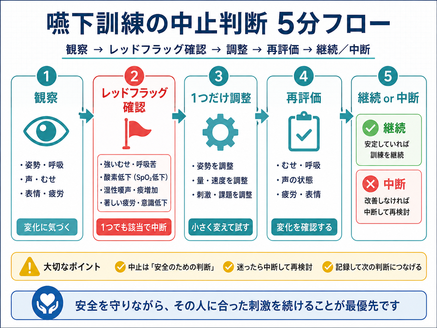 嚥下訓練の中止判断5分フロー