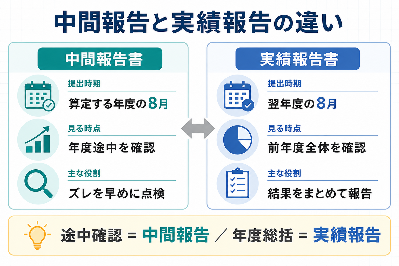 中間報告書と実績報告書の違いを整理した図版