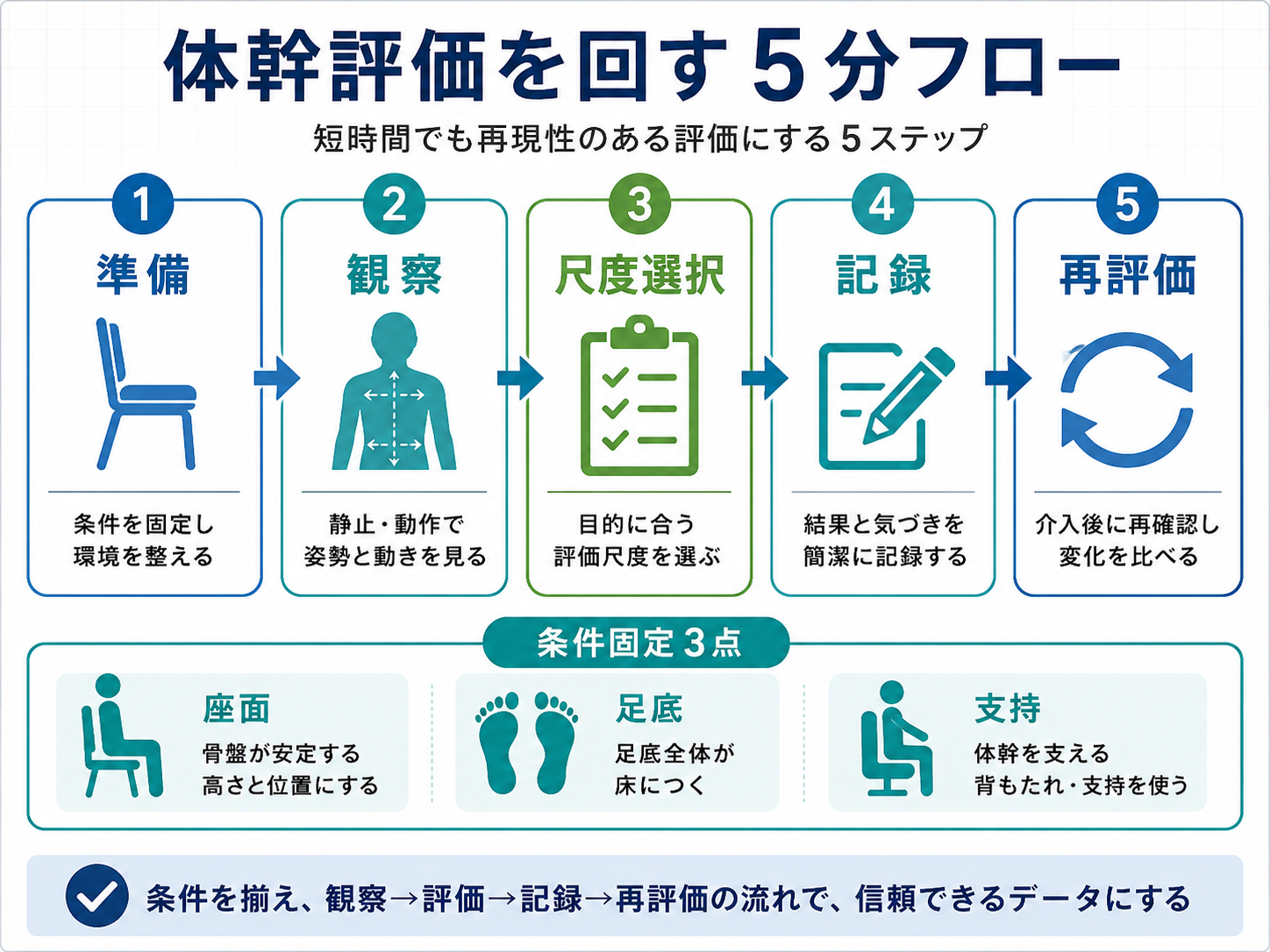 体幹評価を回す5分フロー