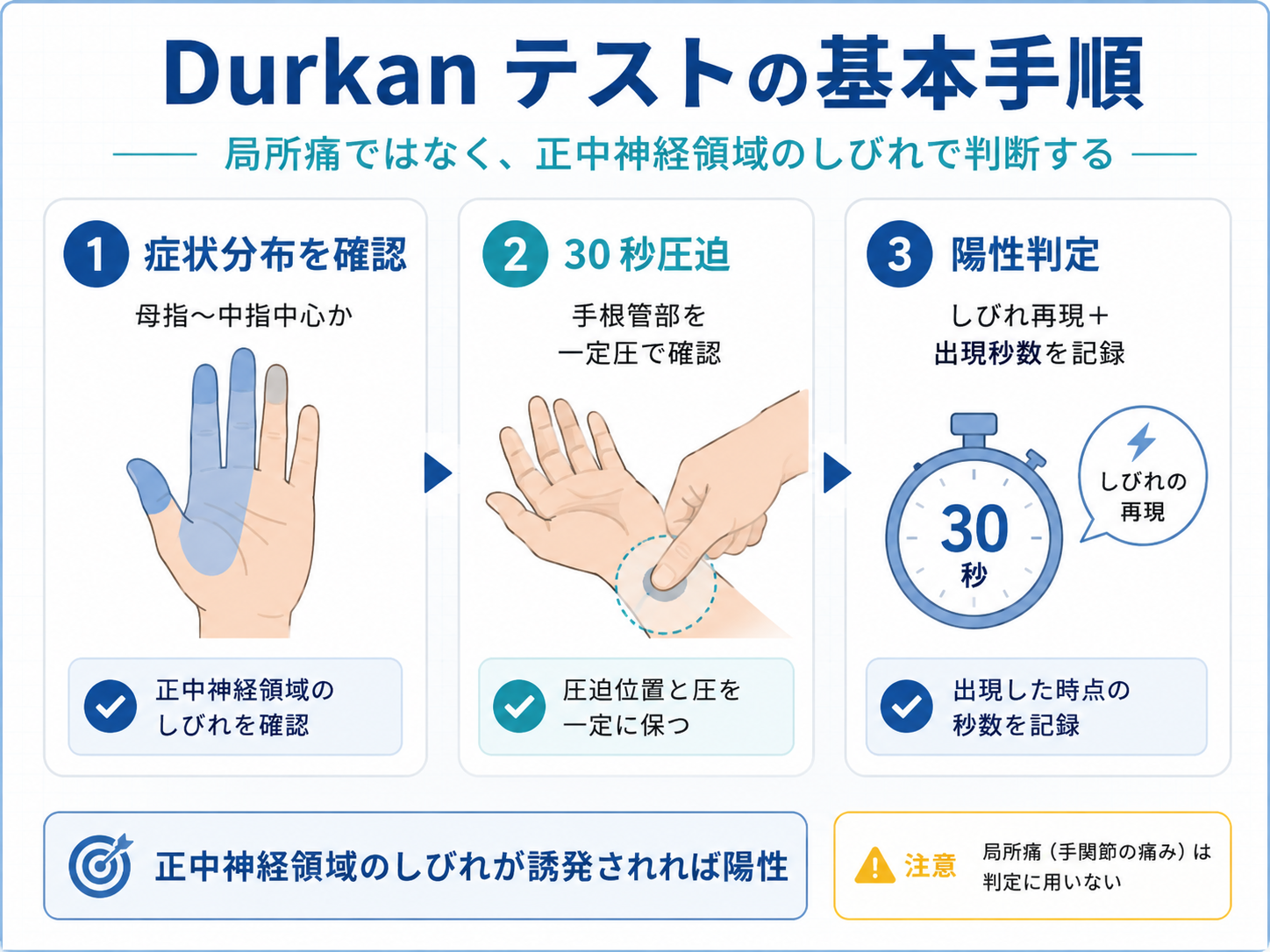 Durkan テストの基本手順。症状分布の確認、30秒圧迫、陽性判定の流れを示した図版