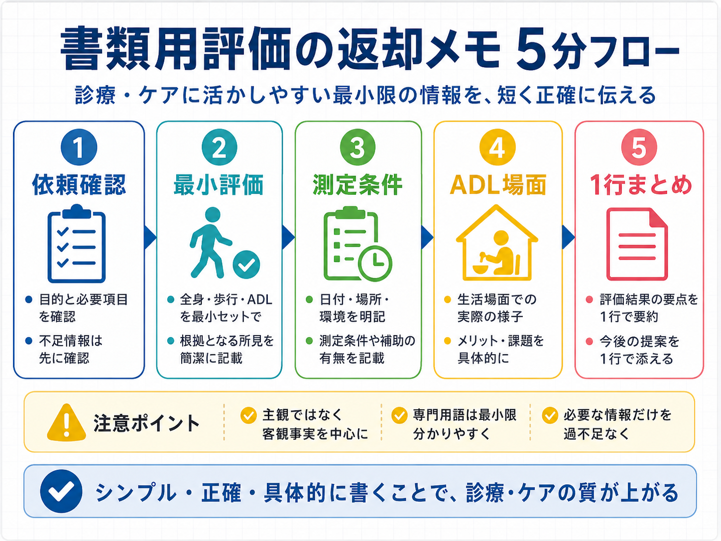 書類用評価の返却メモ 5 分フロー