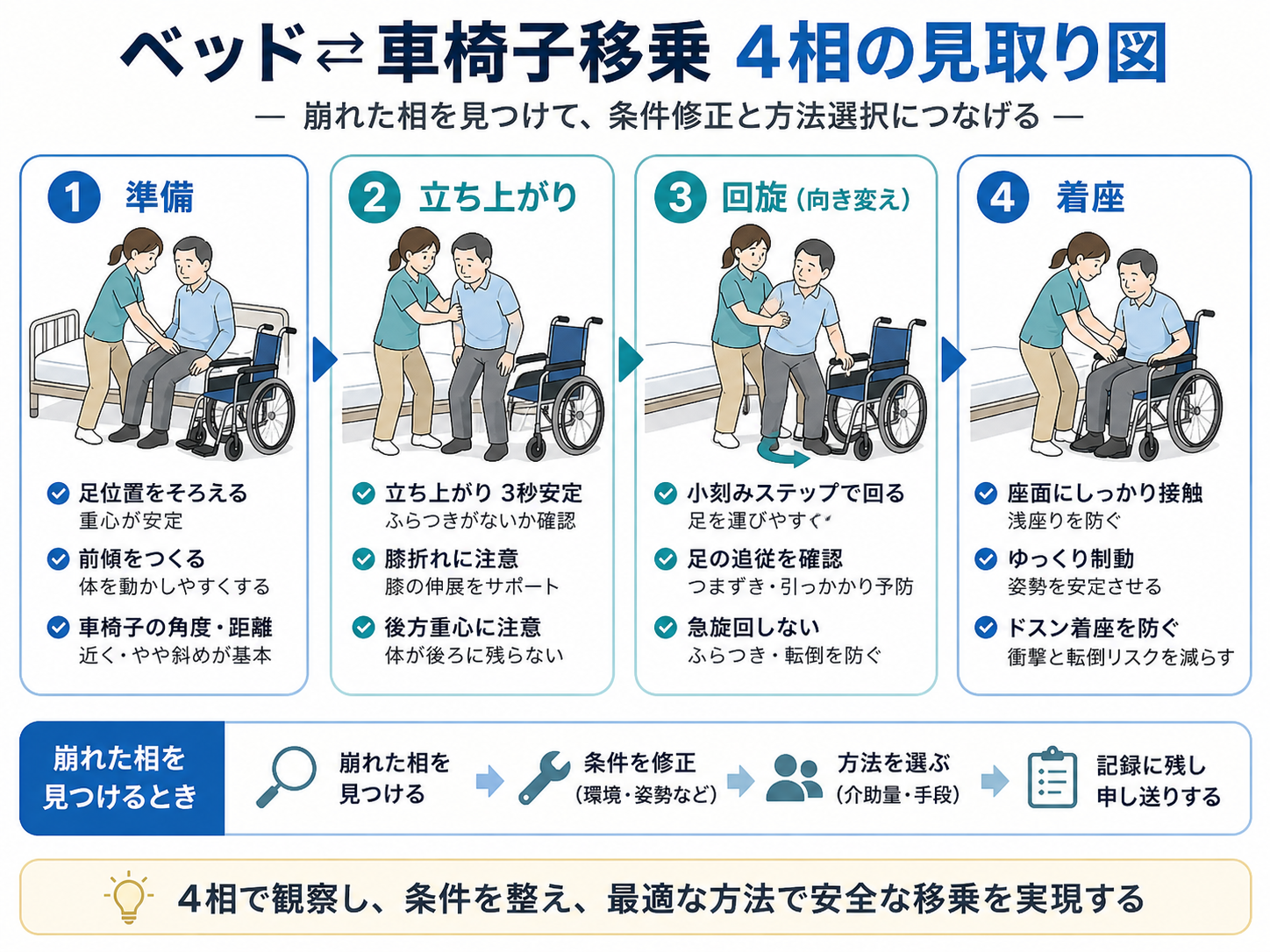 ベッド⇄車椅子移乗を準備・立ち上がり・回旋・着座の4相で整理した図版