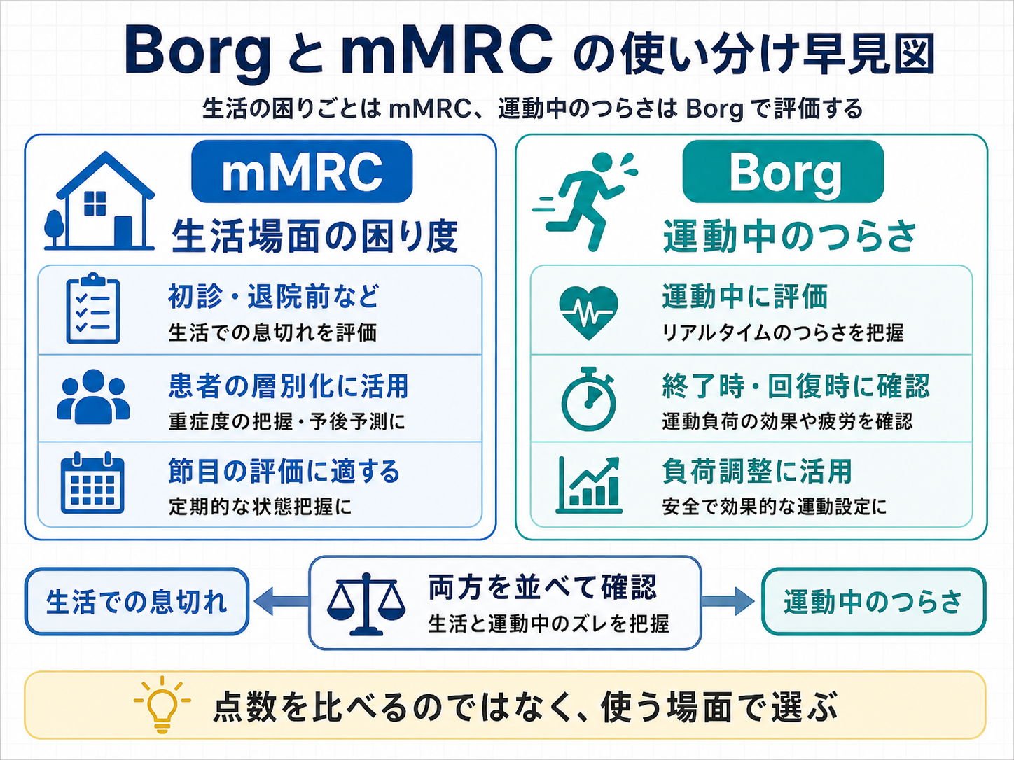 Borg と mMRC の使い分け早見図。mMRC は生活場面の困り度、Borg は運動中のつらさを評価することを比較して示した図版