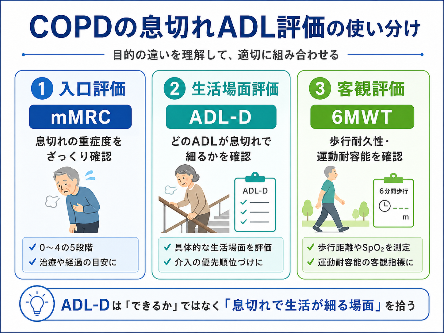 COPDの息切れADL評価でmMRC、ADL-D、6MWTを使い分ける流れを整理した図