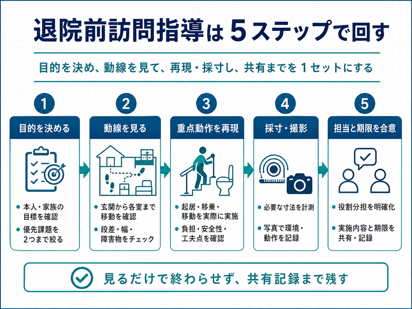 退院前訪問指導を5ステップで進める流れ。目的を決める、動線を見る、重点動作を再現、採寸と撮影、担当と期限を合意する手順を示した図。