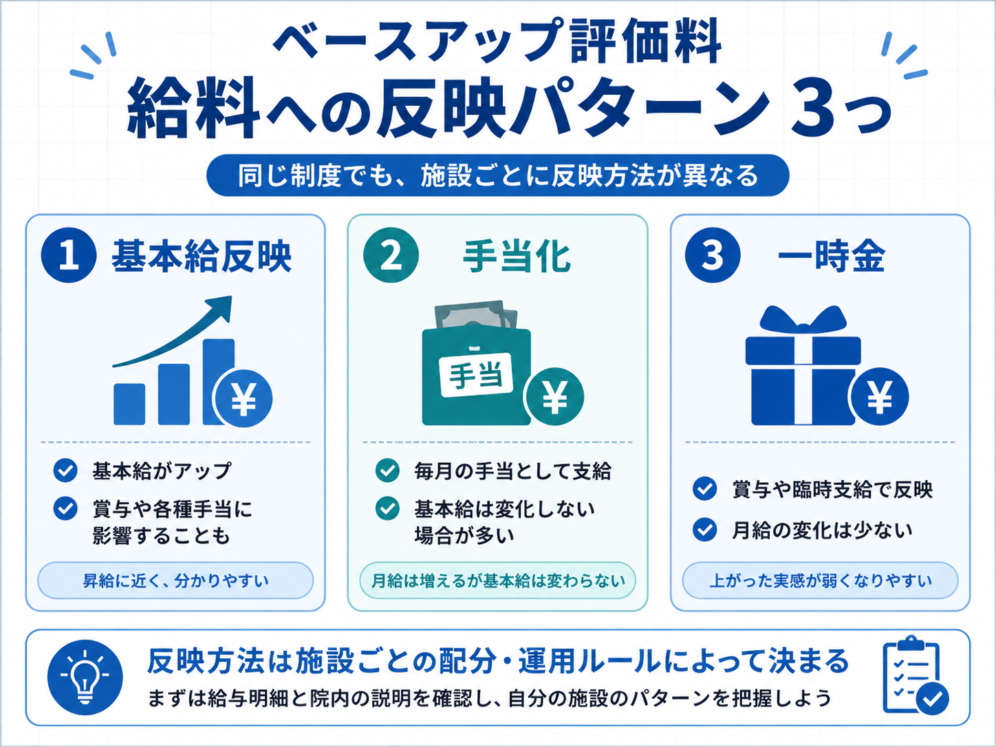 ベースアップ評価料の給料への反映パターン 3 つ