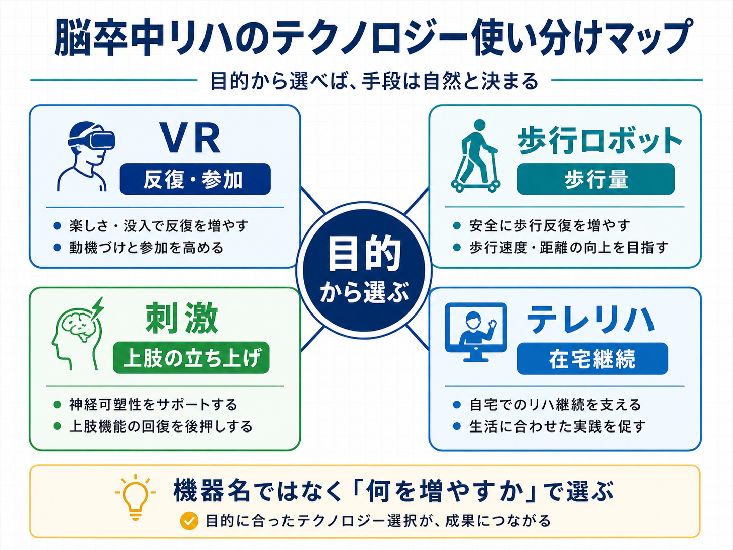 脳卒中リハのテクノロジー使い分けマップ
