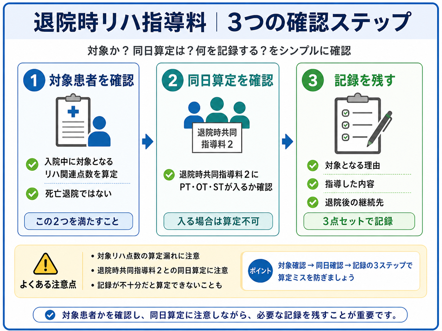 退院時リハ指導料の確認ステップを示した図版。対象患者、同日算定、記録の3手順を整理している